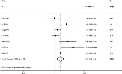 The prognostic significance of β-Catenin expression in patients with nasopharyngeal carcinoma: A systematic review and meta-analysis